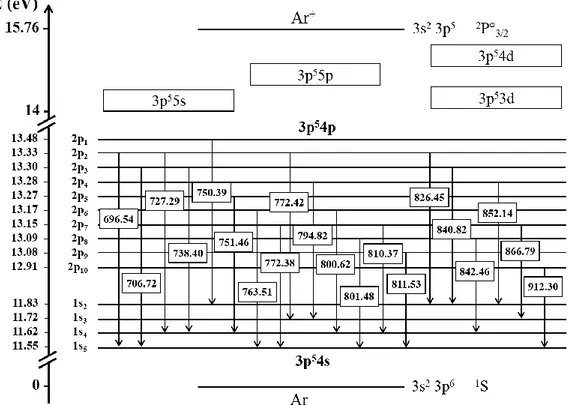 Figure 1 - 23. Diagramme d’énergie de l’argon I accompagné des longueurs d’onde (en nm)  associées aux principales transitions entre les niveaux 3p 5 4p et 3p 5 4s observées par OES 