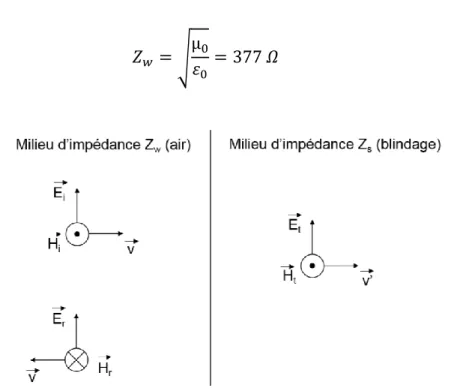 Figure 5 : Représentation du phénomène de blindage sur la 1 ière  interface [73] 