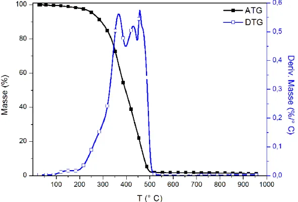Figure 27 : Thermogramme de perte de masse (ATG) et de sa dérivée (DTG) de la matrice PU  sous atmosphère inerte 