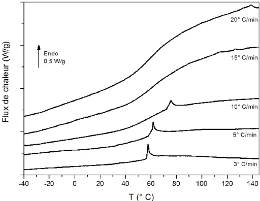 Figure 28 : Thermogrammes ACD du PU en seconde montée à différentes vitesses de chauffe  et une vitesse de refroidissement de 10° C/min 