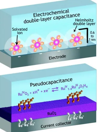 Figure  I  -  8:  Schematic  of  charge  storage  via  electrochemical  double-layer  capacitance  and  pseudocapacitance [22]