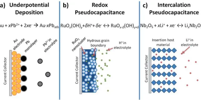Figure I - 10: Different types of reversible redox mechanisms that give rise to pseudocapacitance: (a)  underpotential deposition, (b) redox pseudocapacitance, and (c) intercalation pseudocapacitance [27]
