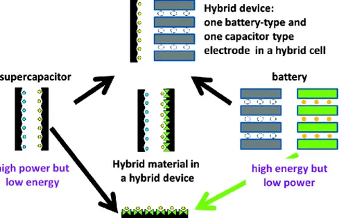 Figure  I  -  11:  Schematic  representations  of  different  possible  hybridization  approaches  between  supercapacitor and battery electrodes and materials [31]