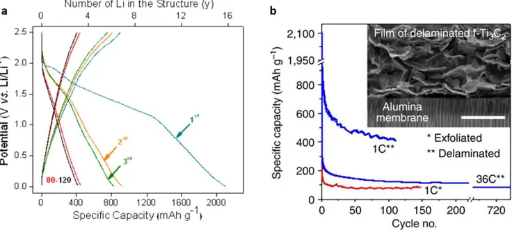 Figure I - 25: a) Galvanostatic charge/discharge curves at a 1C rate for Ti 3 C 2 (OH) 2  in 1 M LiPF 6  solution 