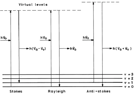 Figure II - 4: Idealized model of Rayleigh scattering and Stokes and anti-Stokes Raman scattering [5]