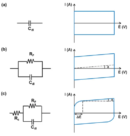 Figure II - 8: Equivalent circuit models and corresponding cyclic voltammograms of (a) ideal double  layer  capacitor;  (b)  capacitor  in  parallel  with  leakage  resistance;  (c)  and  simplified  supercapacitors  model taking leakage resistance and equ