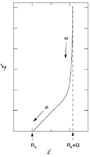 Figure II - 12: Characteristic form of a complex-plane impedance plot for a porous capacitor electrode  with series resistance R s  (intercept at 