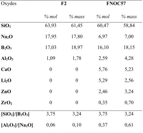 Tableau 8 : Compositions des frittes de verre F2 et FNOC57 en oxydes (% mol et % mass.)