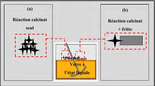 Figure 45 : Schéma récapitulant les deux modes d’interactions retenus pour l’étude (a) réaction du  calcinat maintenu seul en température et (b) réaction entre calcinat et fritte de verre