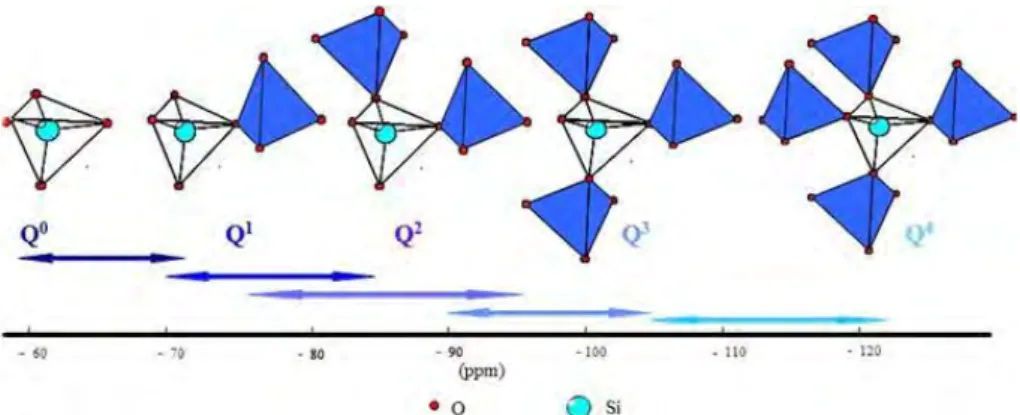 Figure 13 : Représentation des différentes configurations structurales Q n  ainsi que leur gamme de 
