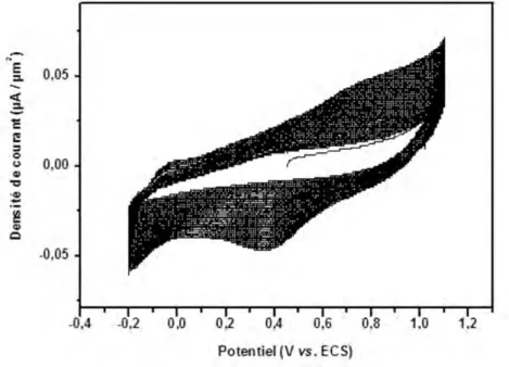 Figure III.13: Voltammétrie cyclique d’oxydation du ruthénium métallique à 50 mV/s pour 500 cycles dans H 2 SO 4 