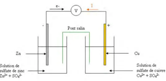 Figure I.2: Représentation schématique de la première pile Daniell à base de zinc et de cuivre