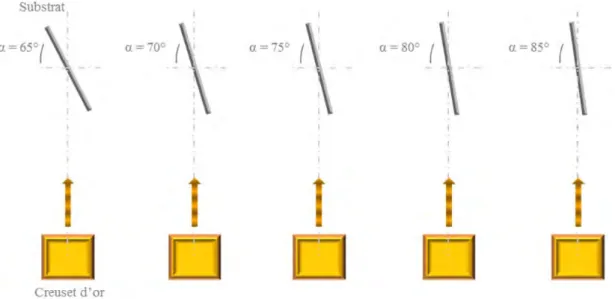 Figure II.4: Schéma de l’évolution de l'inclinaison du substrat lors des dépôts d’or de l'étude paramétrique