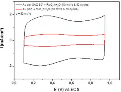 Figure II.13 : Caractérisation par voltammétrie cyclique des deux électrodes à base d’oxyde de ruthénium dans le cas d’un  substrat d’or plan (tracé rouge) et d’un substrat d’or structuré par OAD (tracé noir)
