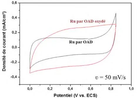 Figure II.19: Voltammogrammes cycliques du ruthénium métal déposé par OAD avant (courbe noir) et après oxydation  électrochimique (courbe rouge)