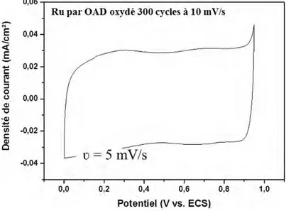 Figure II.20 : Voltammogramme cyclique à 5 mV/s du ruthénium oxydé déposé par OAD. 