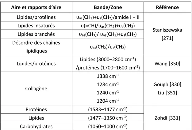 Tableau 8 : principales données de la littérature pour quantifier les différents composés de la MEC 