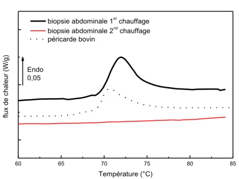 Figure 44 : agrandissement de la Figure 43 dans la zone [60-85°C] et péricarde bovin 