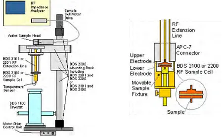 Figure 24 : Dispositif expérimental de l'analyse diélectrique dynamique en haute fréquence (10 6  – 10 9  Hz)