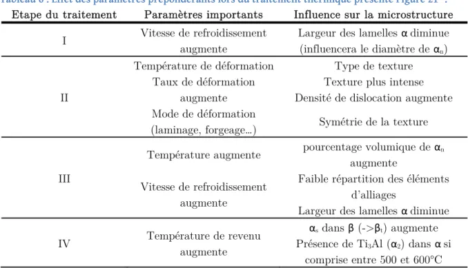Tableau 6 : Effet des paramètres prépondérants lors du traitement thermique présenté Figure 21 23 