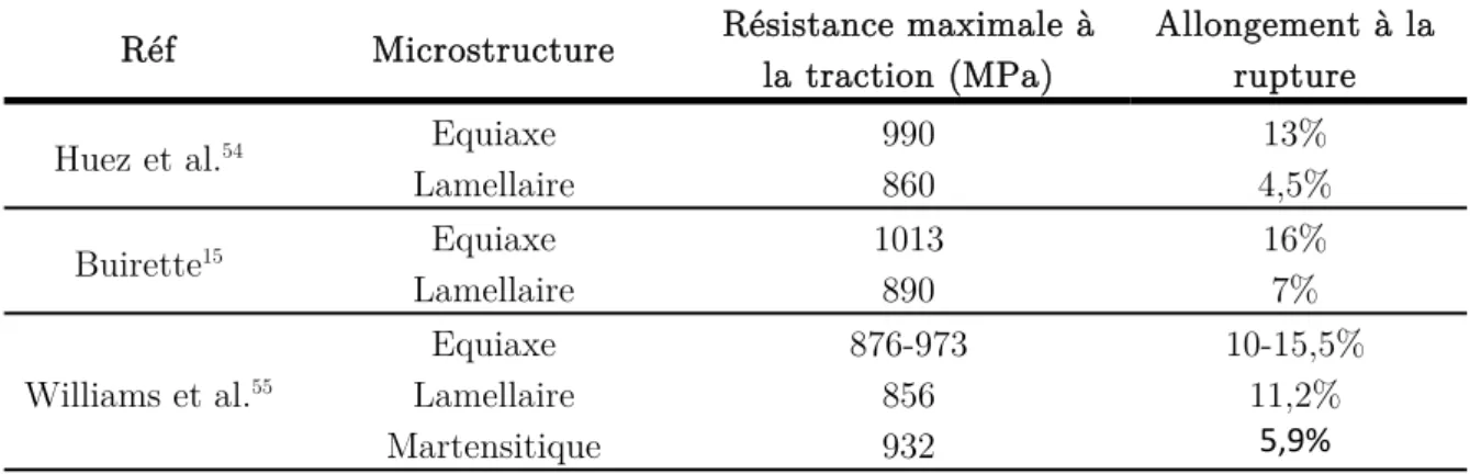 Tableau 7 : Propriétés en traction de différents TA6V selon le type de microstructure