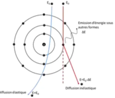 Figure 1.2 Illustration schématique de l’interaction entre un électron incident et un atome
