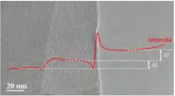 Figure 1.3 Image d’un échantillon de h-BN, la ligne rouge est le profil d’intensité extrait de  l’image