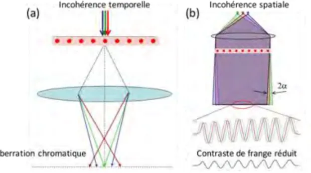 Figure 1.6 Influence sur la formation d’image de la cohérence temporelle (a) et spatiale (b)  [Koch, 2012]