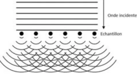 Figure 1.7 Illustration schématique de l’interférence entre les ondes secondaires émises par  l’échantillon