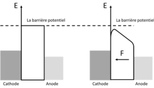 Figure 1.14 Influence du champ électrostatique externe F sur la barrière de potentiel