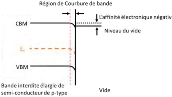 Figure 1.16 Diagramme de bande d’une structure semi-conductrice de type p. 