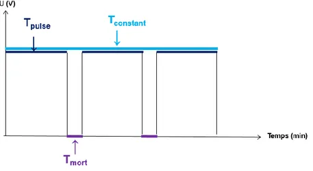 Figure I- 14 : Schéma simplifié illustrant la différence entre potentiel constant et potentiel  pulsé