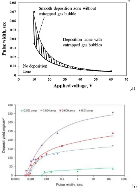 Figure I- 16 : Schéma représentant le couplage (temps de pulse, tension de pulse) à  appliquer, à une solution aqueuse d’alumine, pour s’affranchir de l’apparition de bulles de 