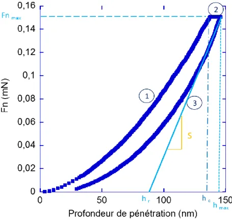 Figure II- 3: Evolution d’une courbe d’indentation au cours de la charge (1), la pause (2) et  la décharge (3) d’un échantillon obtenue par TR et chargé à 0.89 mol.L -1