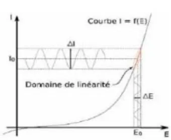 Figure II- 4 : Représentation d’un système électrochimique non-linéaire soumis à une  perturbation sinusoïdale du potentiel et la réponse en courant obtenue