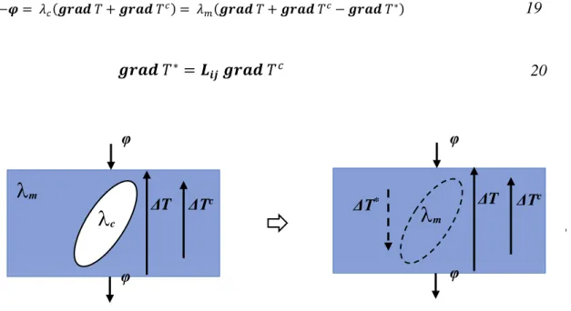 Figure 4- Représentation schématique de la méthode d’inclusion équivalente selon Hatta et Taya