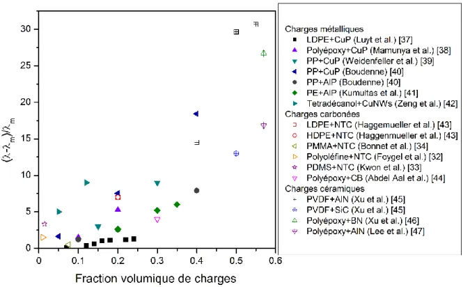 Figure 6-Augmentation de la conductivité thermique de polymères chargés de particules de natures  différentes