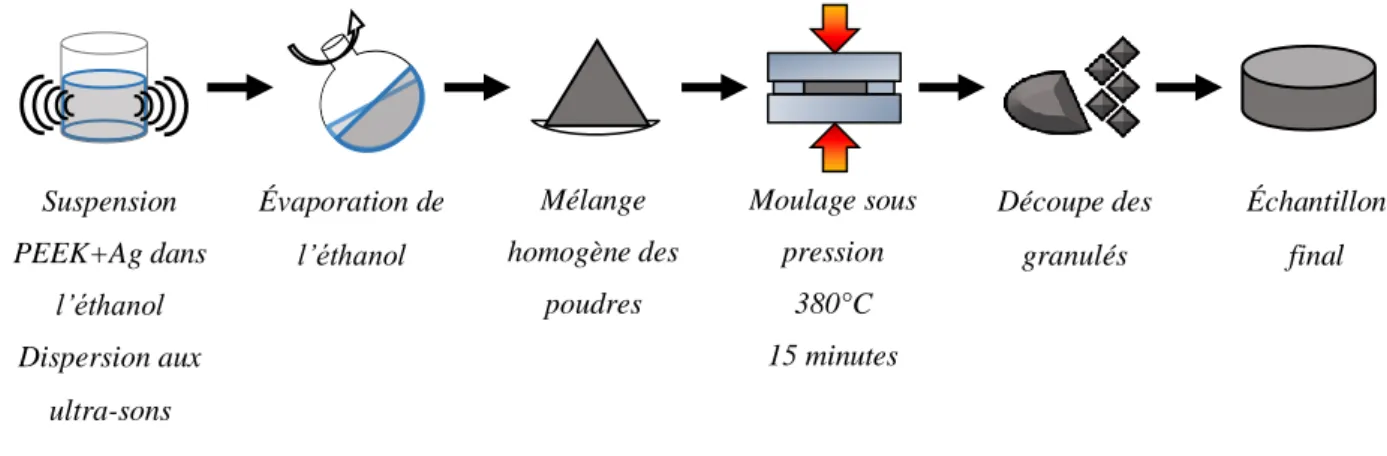 Figure 14-Schéma des différentes étapes de l’élaboration des composites PEEK/Ag.   Composition 