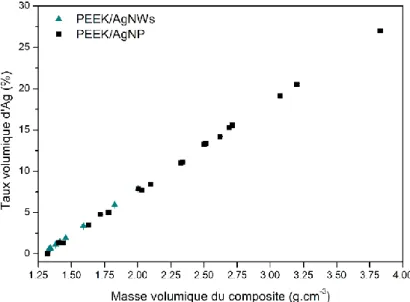 Figure 16-Correspondance entre taux volumique et taux massique d’argent pour les composites  PEEK/Ag 