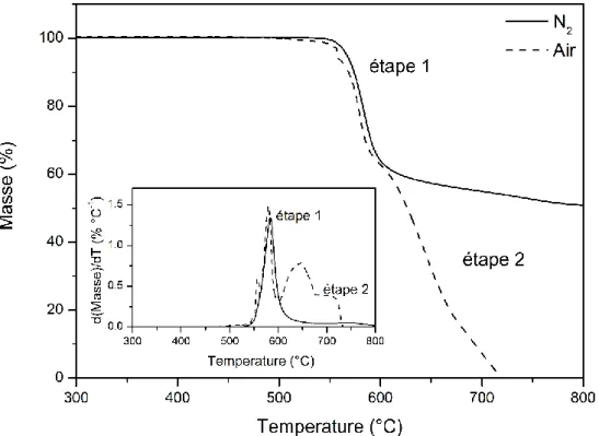 Figure 19-Thermogrammes d’analyse thermogravimétrique du PEEK sous atmosphère inerte (trait  plein) et sous air sec (pointillés)