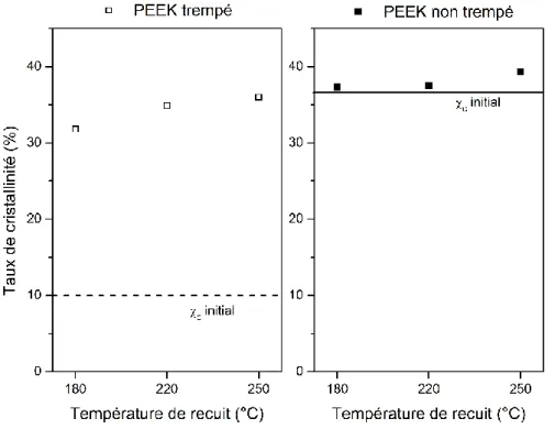 Figure 29-Evolution du taux de cristallinité en fonction de la température de recuit pour le PEEK  trempé (à gauche) et non trempé (à droite) 