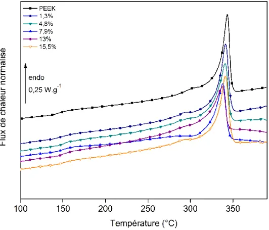 Figure 30-Thermogrammes d’analyse calorimétrique diatherme du PEEK et des composites  PEEK/AgNP 