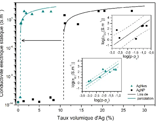 Figure 34- Évolution de la conductivité électrique statique avec le taux volumique d’argent des  composites PEEK/AgNP () et des composites PEEK/AgNWs (  )