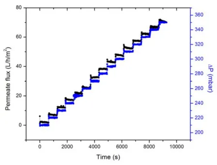 Figure 3.4: Pressure stepping for the MMD at constant inlet pressure of 350 mbar.