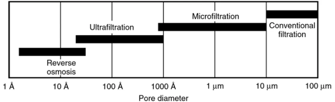 Figure 1.2: Membrane classification basing on the pore size and their comparison with conventional filtration [54].