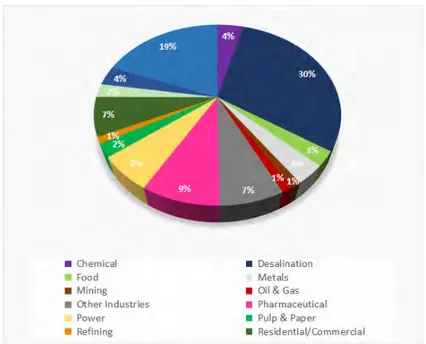 Figure 1.1: World market sales distribution for membranes and membrane equipment per market segment