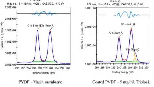 Figure 2.3: Example of the variation of the peaks for the C1s spectrum.