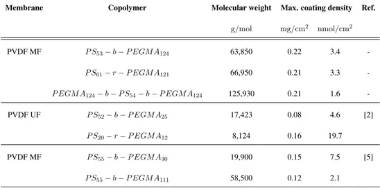 Table 2.4: Maximum coating density for PS-PEGMA copolymers obtained in this work and others.