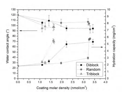 Figure 2.8: Water contact angle and Hydration capacity for the diblock, random and triblock copolymers as a function of molar coating density.