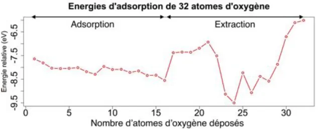 Figure 3.15 – Enthalpies d’énergies des dépôts d’atomes d’oxygène sur la surface d’Al(111) un par un, jusqu’à 32, afin d’obtenir la composition Al 2 O 3 .